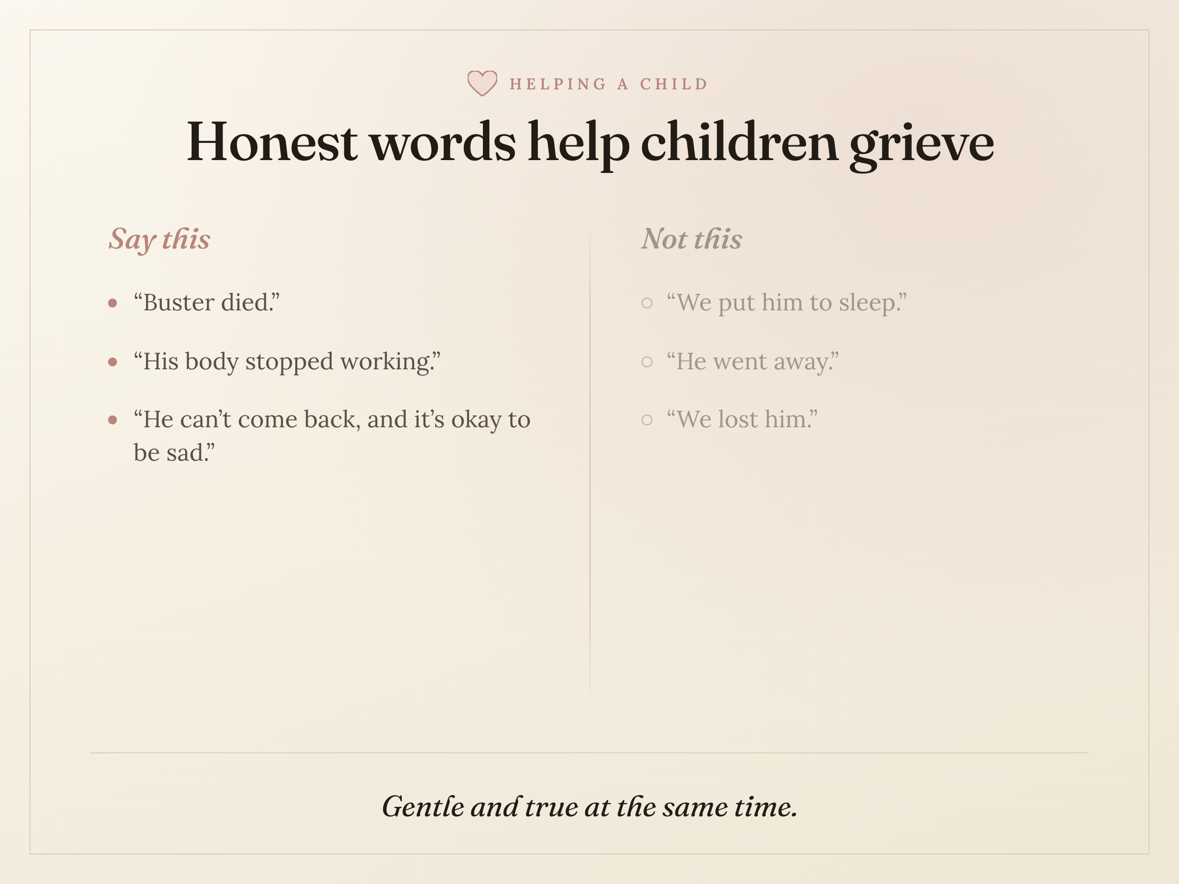 A gentle comfort card titled 'Honest words help children grieve', pairing honest phrasings to say ("Buster died," "his body stopped working") against softer euphemisms to avoid ("we put him to sleep," "he went away," "we lost him"), in Dearbound's cream and rose palette.